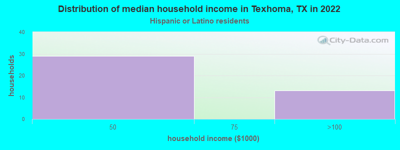 Distribution of median household income in Texhoma, TX in 2022
