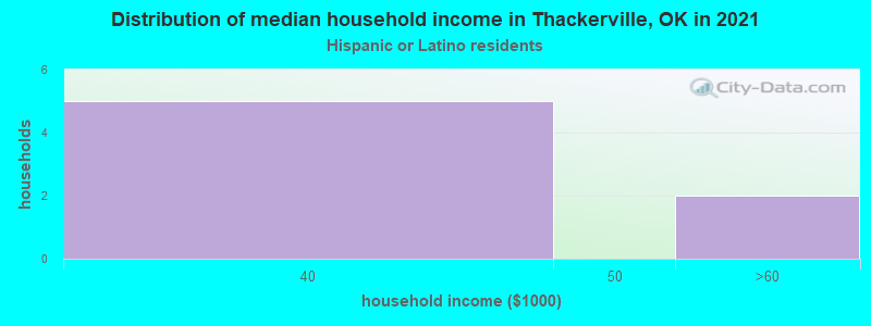 Distribution of median household income in Thackerville, OK in 2022