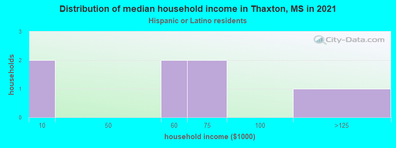 Distribution of median household income in Thaxton, MS in 2022