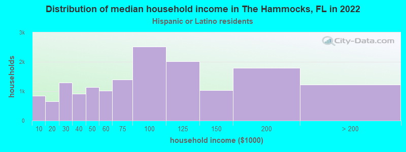 Distribution of median household income in The Hammocks, FL in 2022