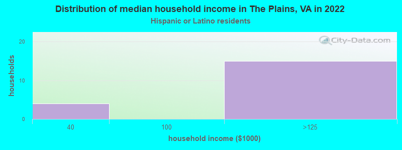Distribution of median household income in The Plains, VA in 2022