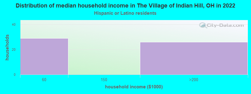Distribution of median household income in The Village of Indian Hill, OH in 2022