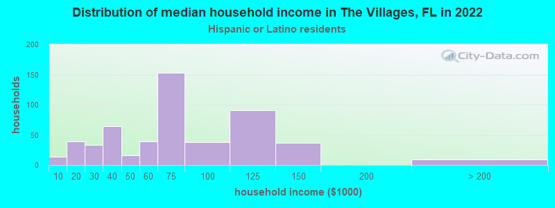 Distribution of median household income in The Villages, FL in 2022