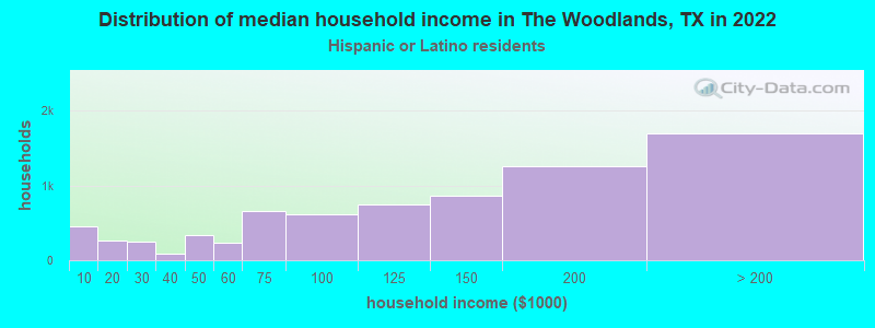 Distribution of median household income in The Woodlands, TX in 2022