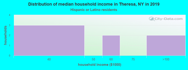 Distribution of median household income in Theresa, NY in 2022
