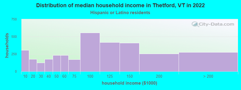 Distribution of median household income in Thetford, VT in 2022