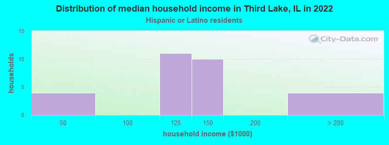 Distribution of median household income in Third Lake, IL in 2022