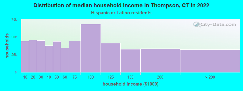 Distribution of median household income in Thompson, CT in 2022