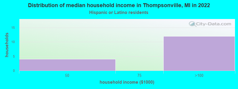 Distribution of median household income in Thompsonville, MI in 2022