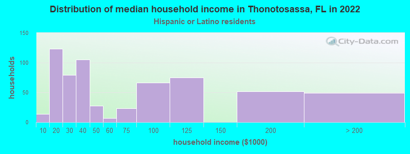 Distribution of median household income in Thonotosassa, FL in 2022