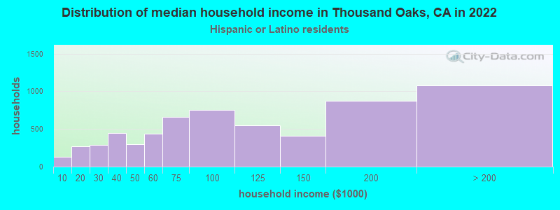 Distribution of median household income in Thousand Oaks, CA in 2022