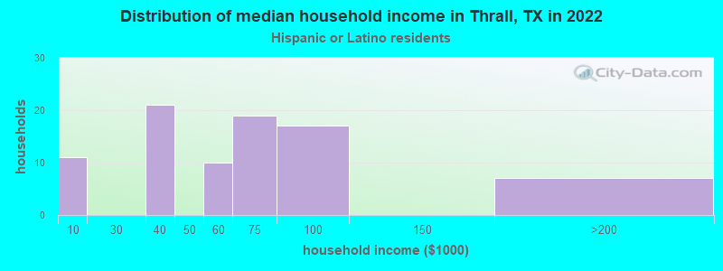 Distribution of median household income in Thrall, TX in 2022