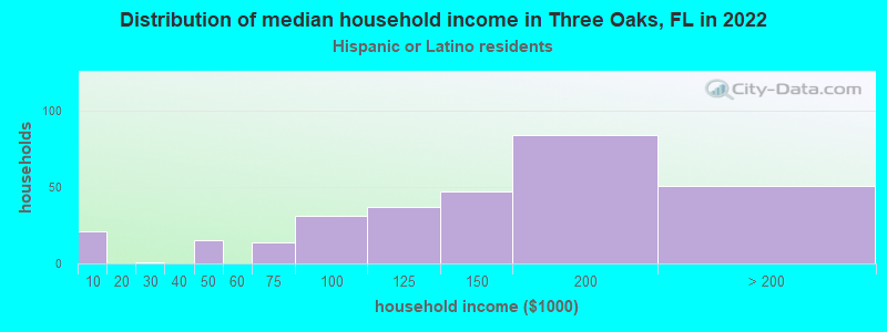 Distribution of median household income in Three Oaks, FL in 2022