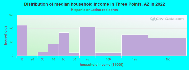 Distribution of median household income in Three Points, AZ in 2022