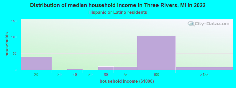 Distribution of median household income in Three Rivers, MI in 2022