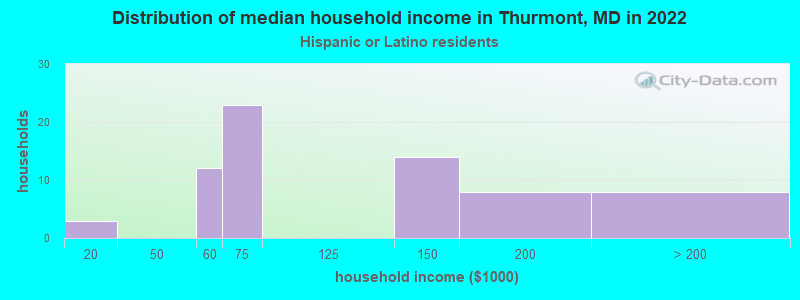 Distribution of median household income in Thurmont, MD in 2022