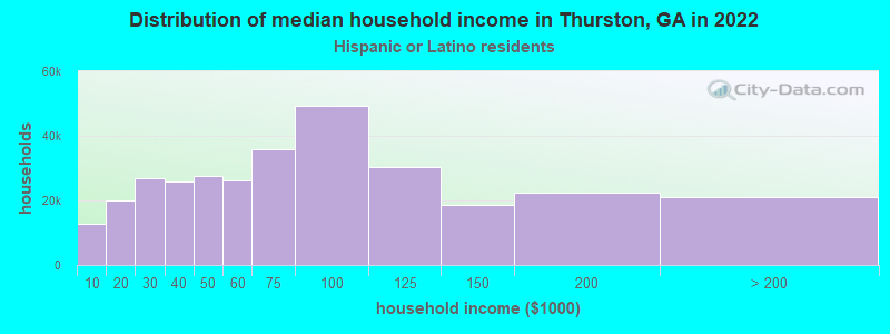 Distribution of median household income in Thurston, GA in 2022