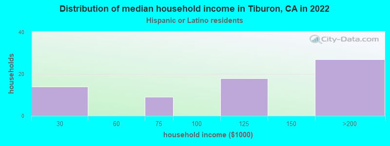 Distribution of median household income in Tiburon, CA in 2022