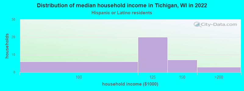 Distribution of median household income in Tichigan, WI in 2022