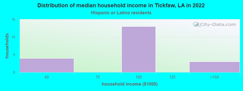 Distribution of median household income in Tickfaw, LA in 2022