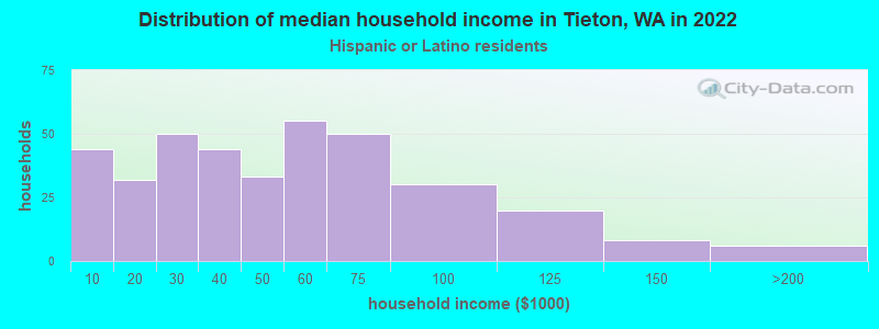 Distribution of median household income in Tieton, WA in 2022