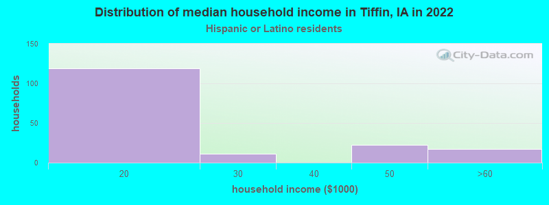 Distribution of median household income in Tiffin, IA in 2022