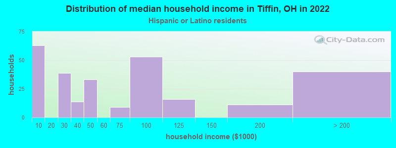 Distribution of median household income in Tiffin, OH in 2022