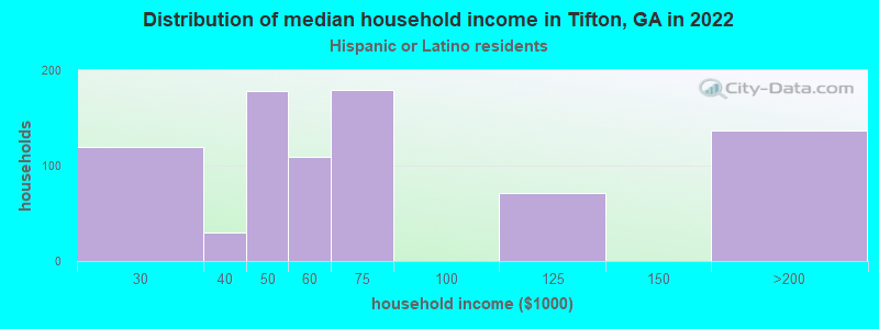 Distribution of median household income in Tifton, GA in 2022