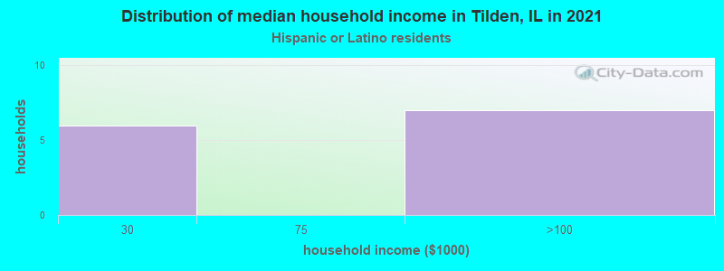 Distribution of median household income in Tilden, IL in 2022
