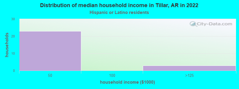 Distribution of median household income in Tillar, AR in 2022