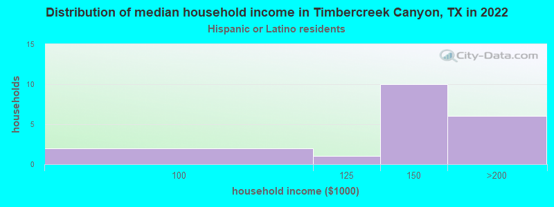 Distribution of median household income in Timbercreek Canyon, TX in 2022