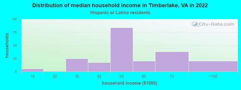 Distribution of median household income in Timberlake, VA in 2022