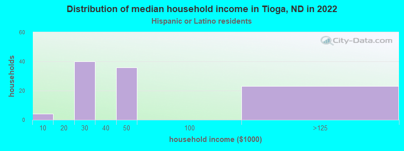 Distribution of median household income in Tioga, ND in 2022