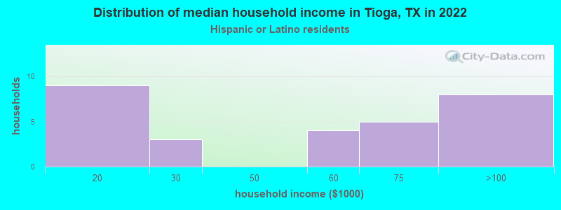 Distribution of median household income in Tioga, TX in 2022
