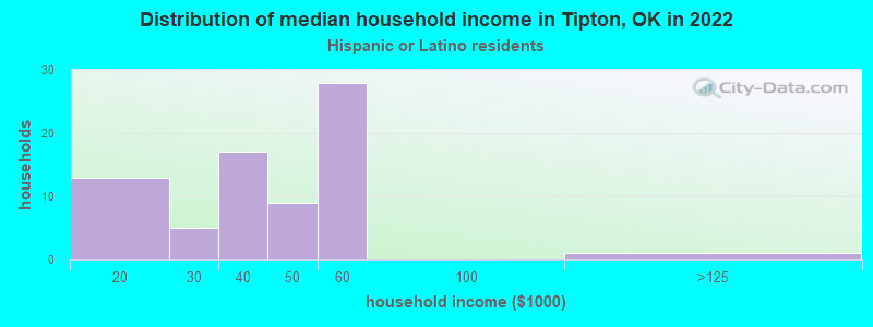Distribution of median household income in Tipton, OK in 2022
