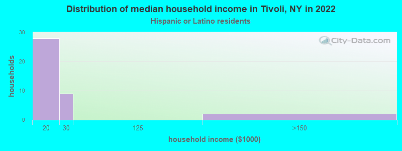 Distribution of median household income in Tivoli, NY in 2022
