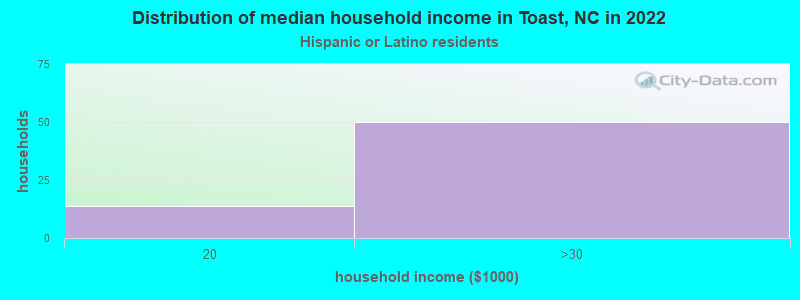 Distribution of median household income in Toast, NC in 2022