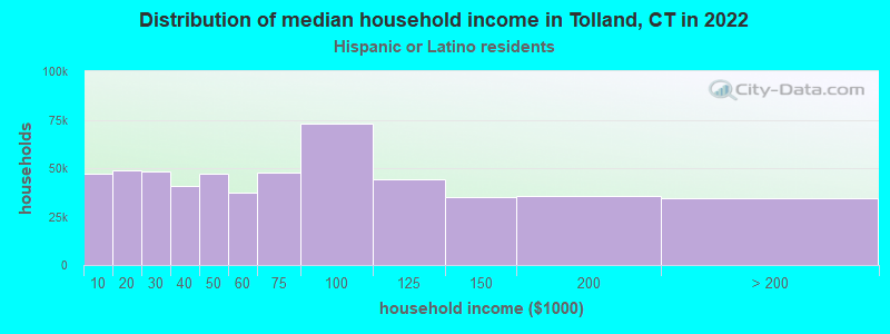 Distribution of median household income in Tolland, CT in 2022