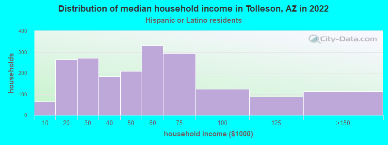 Distribution of median household income in Tolleson, AZ in 2022