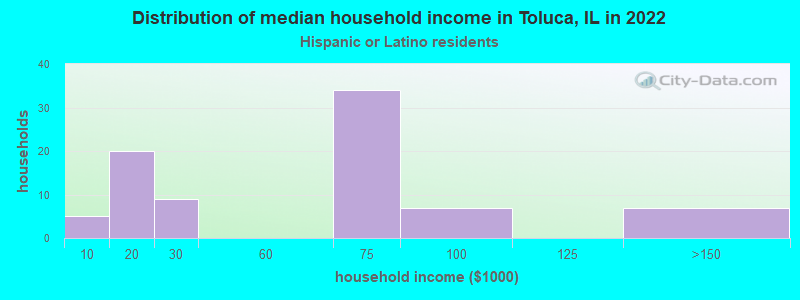 Distribution of median household income in Toluca, IL in 2022