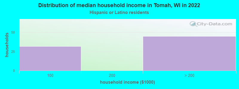 Distribution of median household income in Tomah, WI in 2022