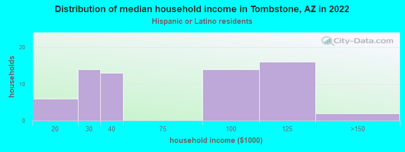 Distribution of median household income in Tombstone, AZ in 2022