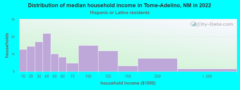 Distribution of median household income in Tome-Adelino, NM in 2022