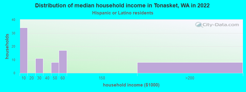 Distribution of median household income in Tonasket, WA in 2022