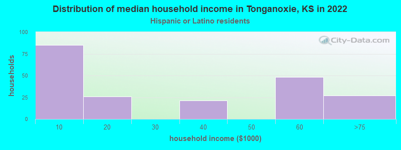 Distribution of median household income in Tonganoxie, KS in 2022