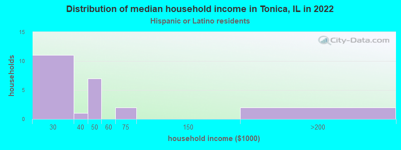 Distribution of median household income in Tonica, IL in 2022