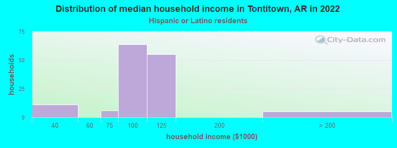 Distribution of median household income in Tontitown, AR in 2022