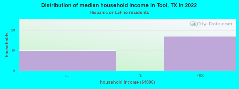 Distribution of median household income in Tool, TX in 2022