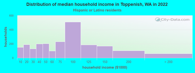 Distribution of median household income in Toppenish, WA in 2022