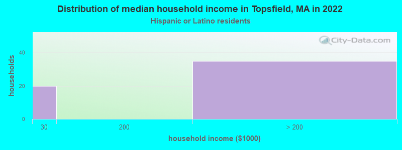 Distribution of median household income in Topsfield, MA in 2022